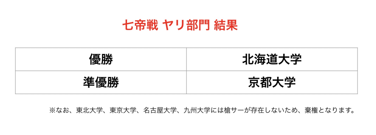 2022年に開催された七大戦(七帝戦)の結果です。